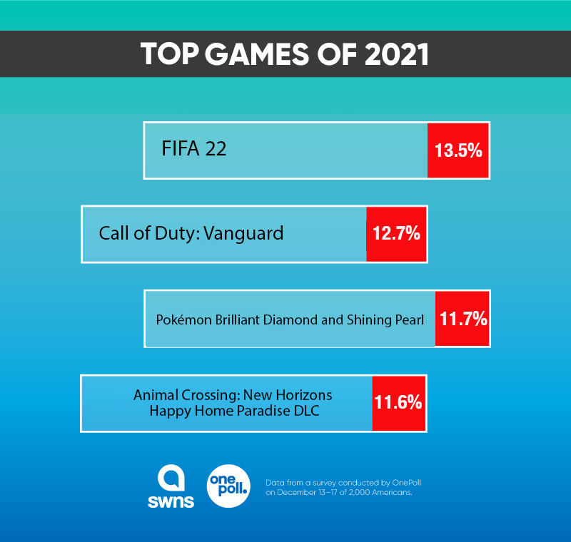 Forza Horizon 5' tops list of 10 best video games of 2021