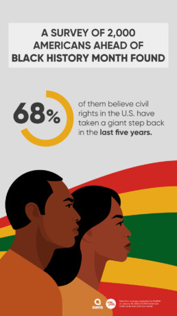 Black History Month OnePoll survey: 68% believe civil rights in the U.S. have taken a giant step back